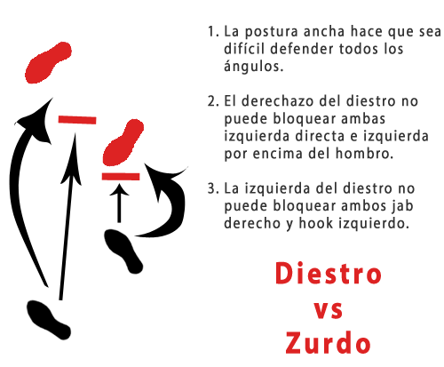 Diestro vs Zurdo