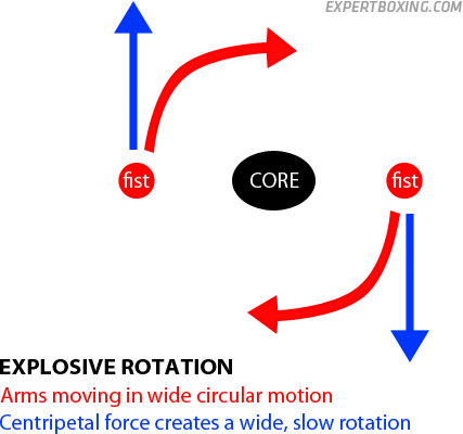 explosive centripetal rotation