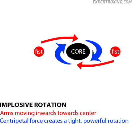 implosive centripetal rotation